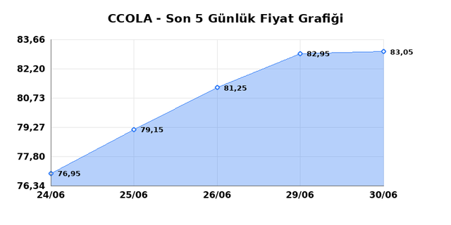COCA COLA ICECEK (CCOLA) 01 Temmuz &Ccedil;arşamba 2026 G&uuml;nl&uuml;k Teknik Analiz 1