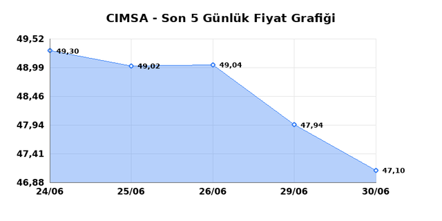 CIMSA (CIMSA) 01 Temmuz &Ccedil;arşamba 2026 G&uuml;nl&uuml;k Teknik Analiz 1