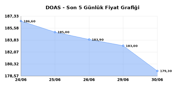 DOGUS OTOMOTIV (DOAS) 01 Temmuz &Ccedil;arşamba 2026 G&uuml;nl&uuml;k Teknik Analiz 1