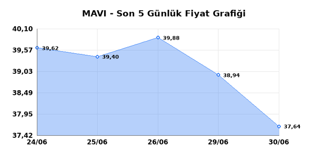 MAVI GIYIM (MAVI) 01 Temmuz &Ccedil;arşamba 2026 G&uuml;nl&uuml;k Teknik Analiz 1