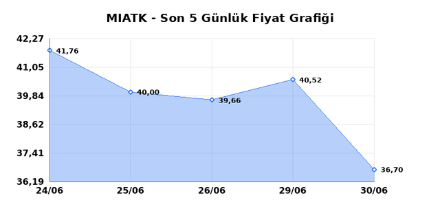 MIA TEKNOLOJI (MIATK) 01 Temmuz &Ccedil;arşamba 2026 G&uuml;nl&uuml;k Teknik Analiz 1