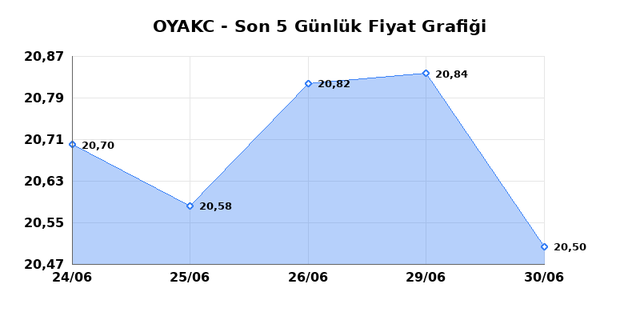 OYAK CIMENTO (OYAKC) 01 Temmuz &Ccedil;arşamba 2026 G&uuml;nl&uuml;k Teknik Analiz 1