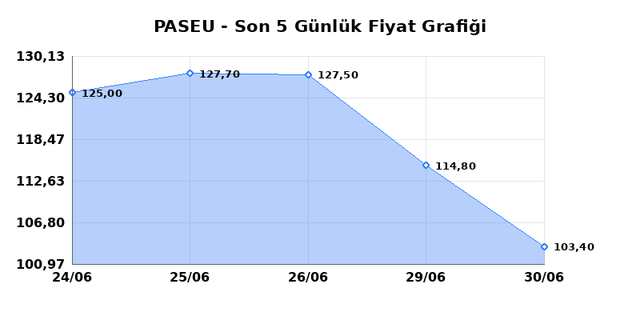 PASIFIK EURASIA LOJISTIK (PASEU) 01 Temmuz &Ccedil;arşamba 2026 G&uuml;nl&uuml;k Teknik Analiz 1