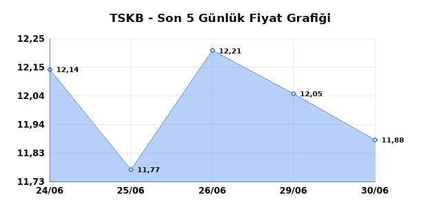 T.S.K.B. (TSKB) 01 Temmuz Çarşamba 2026 Günlük Teknik Analiz 1