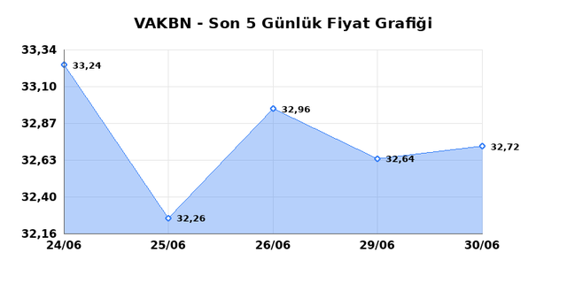 VAKIFLAR BANKASI (VAKBN) 01 Temmuz Çarşamba 2026 Günlük Teknik Analiz 1