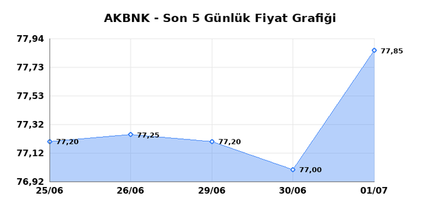 AKBANK (AKBNK) 02 Temmuz Perşembe 2026 Günlük Teknik Analiz 1