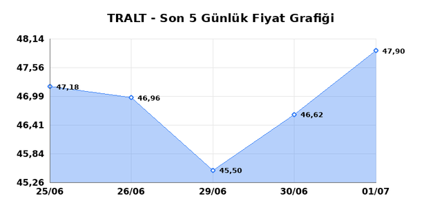 TURK ALTIN ISLETMELERI (TRALT) 02 Temmuz Perşembe 2026 Günlük Teknik Analiz 1