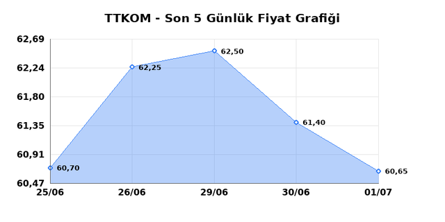 TURK TELEKOM (TTKOM) 02 Temmuz Perşembe 2026 G&uuml;nl&uuml;k Teknik Analiz 1