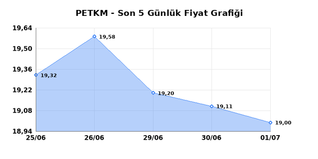 PETKİM PETROKİMYA (PETKM) 02 Temmuz Perşembe 2026 G&uuml;nl&uuml;k Teknik Analiz 1