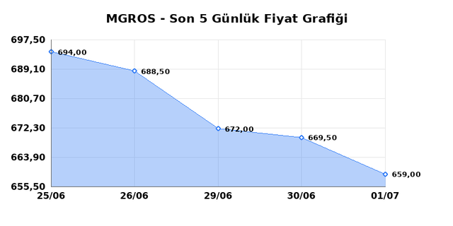 MIGROS TICARET (MGROS) 02 Temmuz Perşembe 2026 Günlük Teknik Analiz 1