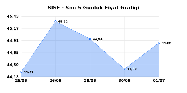 ŞİŞECAM (SISE) 02 Temmuz Perşembe 2026 G&uuml;nl&uuml;k Teknik Analiz 1