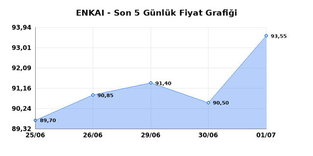 ENKA INSAAT (ENKAI) 02 Temmuz Perşembe 2026 Günlük Teknik Analiz 1