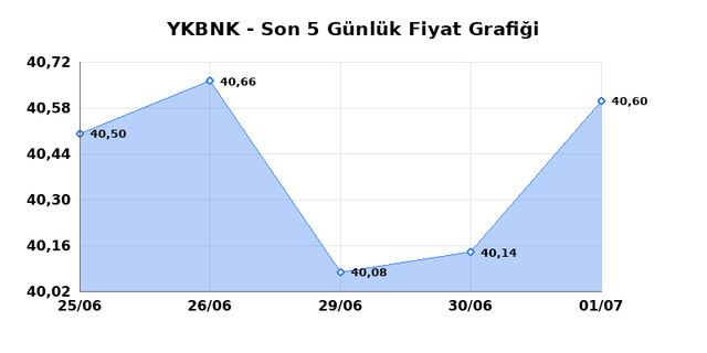 YAPI VE KREDİ BANKASI (YKBNK) 02 Temmuz Perşembe 2026 G&uuml;nl&uuml;k Teknik Analiz 1