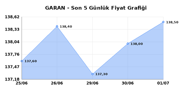 GARANTİ BANKASI (GARAN) 02 Temmuz Perşembe 2026 Günlük Teknik Analiz 1