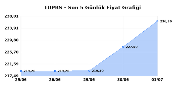 T&Uuml;PRAŞ (TUPRS) 02 Temmuz Perşembe 2026 G&uuml;nl&uuml;k Teknik Analiz 1