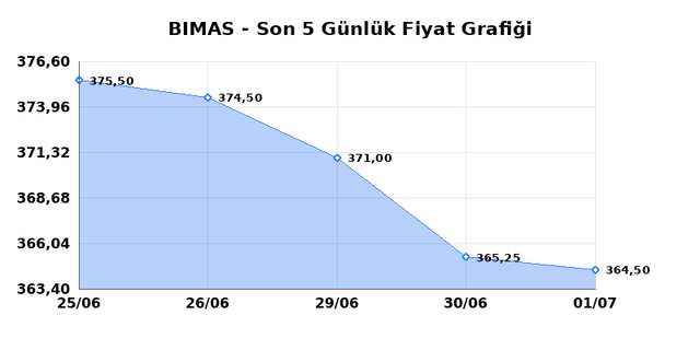 BİM BİRLEŞİK MAĞAZALAR (BIMAS) 02 Temmuz Perşembe 2026 G&uuml;nl&uuml;k Teknik Analiz 1