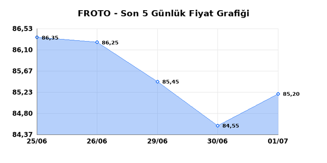 FORD OTOSAN (FROTO) 02 Temmuz Perşembe 2026 G&uuml;nl&uuml;k Teknik Analiz 1