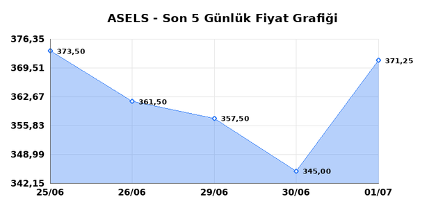 ASELSAN (ASELS) 02 Temmuz Perşembe 2026 Günlük Teknik Analiz 1