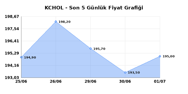 KOÇ HOLDİNG (KCHOL) 02 Temmuz Perşembe 2026 Günlük Teknik Analiz 1