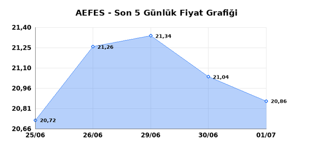 ANADOLU EFES (AEFES) 02 Temmuz Perşembe 2026 Günlük Teknik Analiz 1