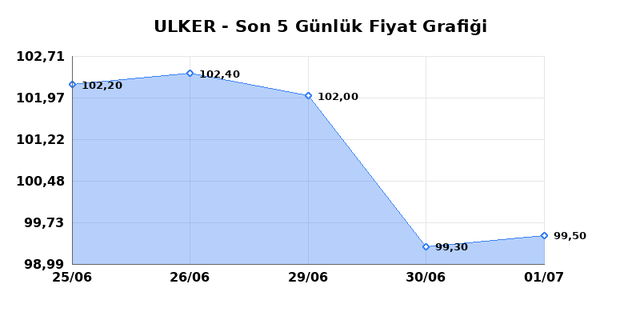 ULKER BISKUVI (ULKER) 02 Temmuz Perşembe 2026 G&uuml;nl&uuml;k Teknik Analiz 1