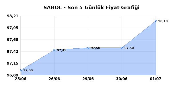 SABANCI HOLDİNG (SAHOL) 02 Temmuz Perşembe 2026 Günlük Teknik Analiz 1