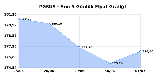 PEGASUS (PGSUS) 02 Temmuz Perşembe 2026 G&uuml;nl&uuml;k Teknik Analiz 1