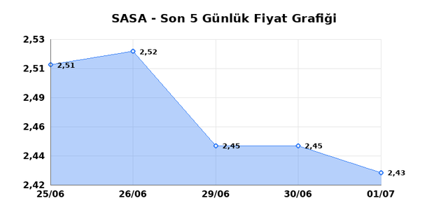 SASA POLYESTER (SASA) 02 Temmuz Perşembe 2026 G&uuml;nl&uuml;k Teknik Analiz 1