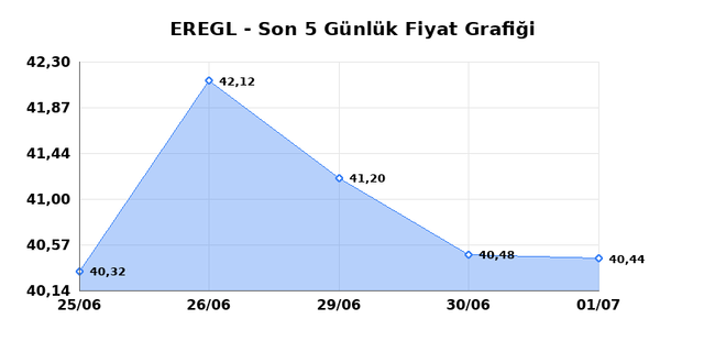 EREĞLİ DEMİR &Ccedil;ELİK (EREGL) 02 Temmuz Perşembe 2026 G&uuml;nl&uuml;k Teknik Analiz 1