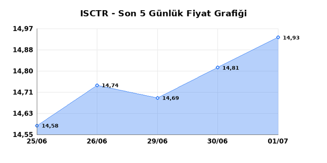İŞ BANKASI (C) (ISCTR) 02 Temmuz Perşembe 2026 Günlük Teknik Analiz 1