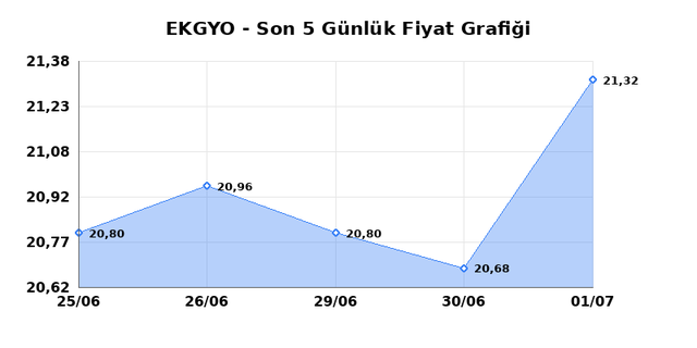EMLAK KONUT GMYO (EKGYO) 02 Temmuz Perşembe 2026 G&uuml;nl&uuml;k Teknik Analiz 1