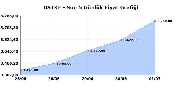 DESTEK FINANS FAKTORING (DSTKF) 02 Temmuz Perşembe 2026 G&uuml;nl&uuml;k Teknik Analiz 1