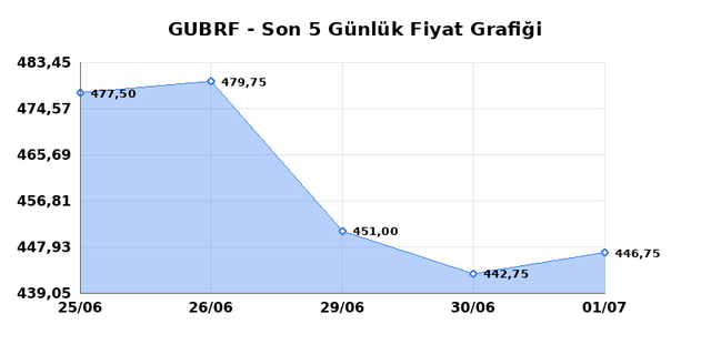 GUBRE FABRIK (GUBRF) 02 Temmuz Perşembe 2026 Günlük Teknik Analiz 1