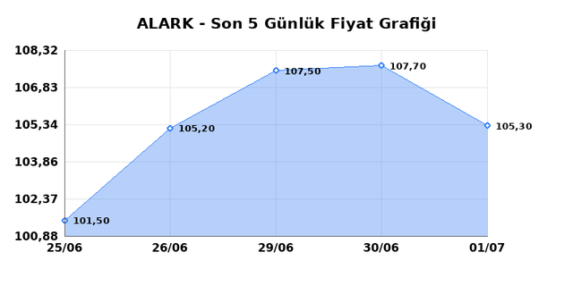 ALARKO HOLDING (ALARK) 02 Temmuz Perşembe 2026 Günlük Teknik Analiz 1