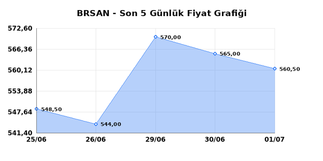 BORUSAN BORU SANAYI (BRSAN) 02 Temmuz Perşembe 2026 G&uuml;nl&uuml;k Teknik Analiz 1