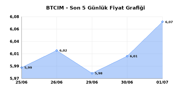 BATI CIMENTO (BTCIM) 02 Temmuz Perşembe 2026 Günlük Teknik Analiz 1