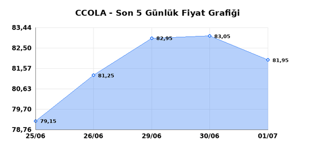 COCA COLA ICECEK (CCOLA) 02 Temmuz Perşembe 2026 Günlük Teknik Analiz 1