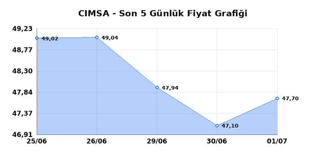 CIMSA (CIMSA) 02 Temmuz Perşembe 2026 Günlük Teknik Analiz 1