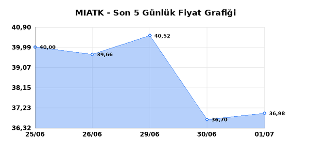 MIA TEKNOLOJI (MIATK) 02 Temmuz Perşembe 2026 G&uuml;nl&uuml;k Teknik Analiz 1