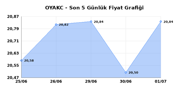 OYAK CIMENTO (OYAKC) 02 Temmuz Perşembe 2026 Günlük Teknik Analiz 1