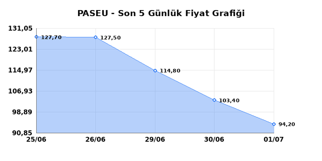 PASIFIK EURASIA LOJISTIK (PASEU) 02 Temmuz Perşembe 2026 G&uuml;nl&uuml;k Teknik Analiz 1