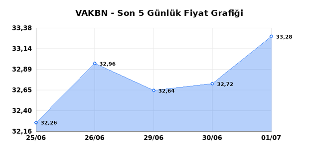 VAKIFLAR BANKASI (VAKBN) 02 Temmuz Perşembe 2026 G&uuml;nl&uuml;k Teknik Analiz 1