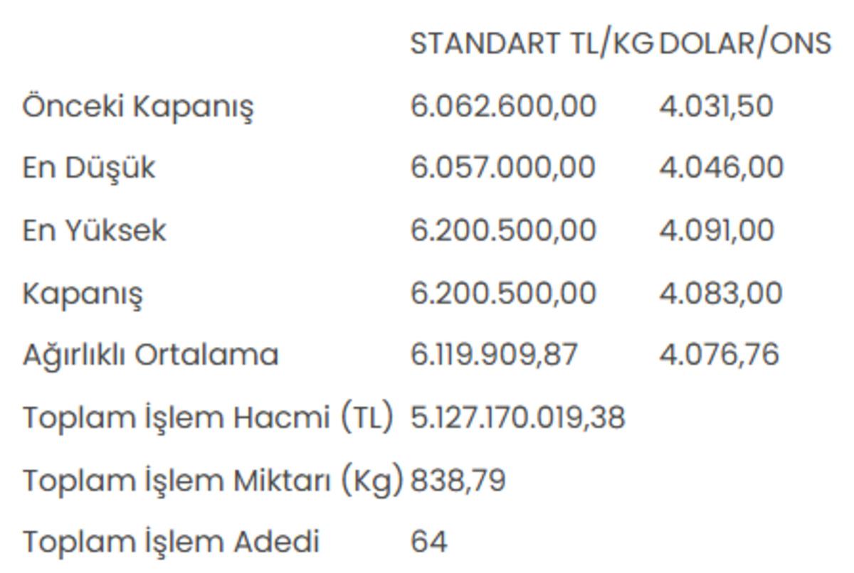 Altının kilogram fiyatı 6 milyon 200 bin 500 liraya yükseldi 1