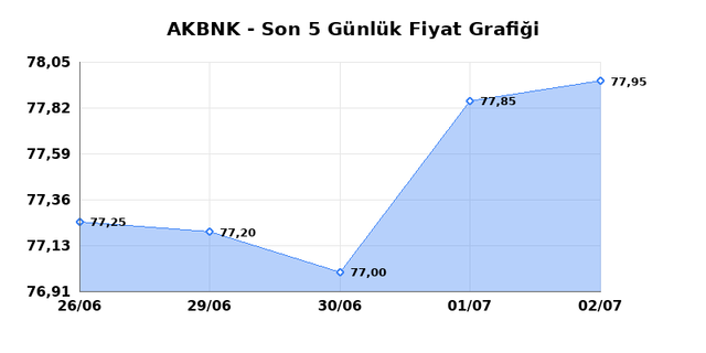 AKBANK (AKBNK) 03 Temmuz Cuma 2026 G&uuml;nl&uuml;k Teknik Analiz 1