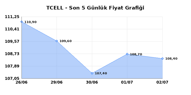 TURKCELL (TCELL) 03 Temmuz Cuma 2026 G&uuml;nl&uuml;k Teknik Analiz 1