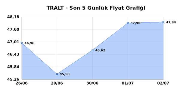 TURK ALTIN ISLETMELERI (TRALT) 03 Temmuz Cuma 2026 Günlük Teknik Analiz 1