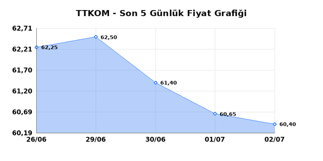 TURK TELEKOM (TTKOM) 03 Temmuz Cuma 2026 Günlük Teknik Analiz 1