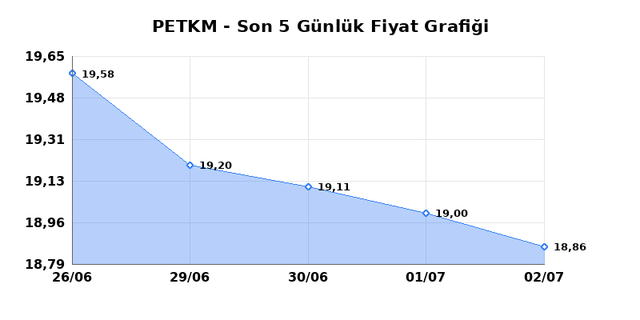 PETKİM PETROKİMYA (PETKM) 03 Temmuz Cuma 2026 Günlük Teknik Analiz 1