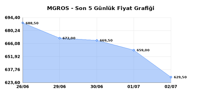 MIGROS TICARET (MGROS) 03 Temmuz Cuma 2026 Günlük Teknik Analiz 1