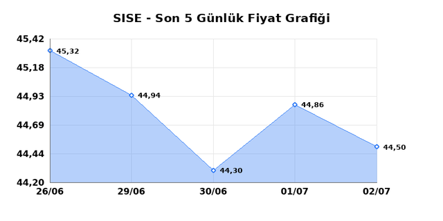 ŞİŞECAM (SISE) 03 Temmuz Cuma 2026 Günlük Teknik Analiz 1